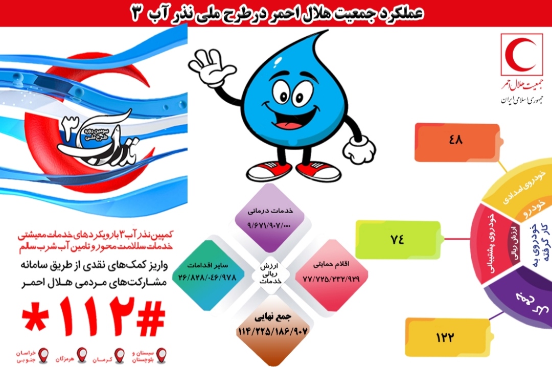 بهرهمندی حدود 20 هزار نفر از خدمات بهداشتی و درمانی در طرح نذر آب 3